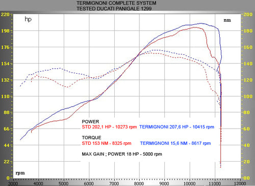 Termignoni Relevance Titanium CuNb Dual Slip-On Panigale 1299 (12-18)
